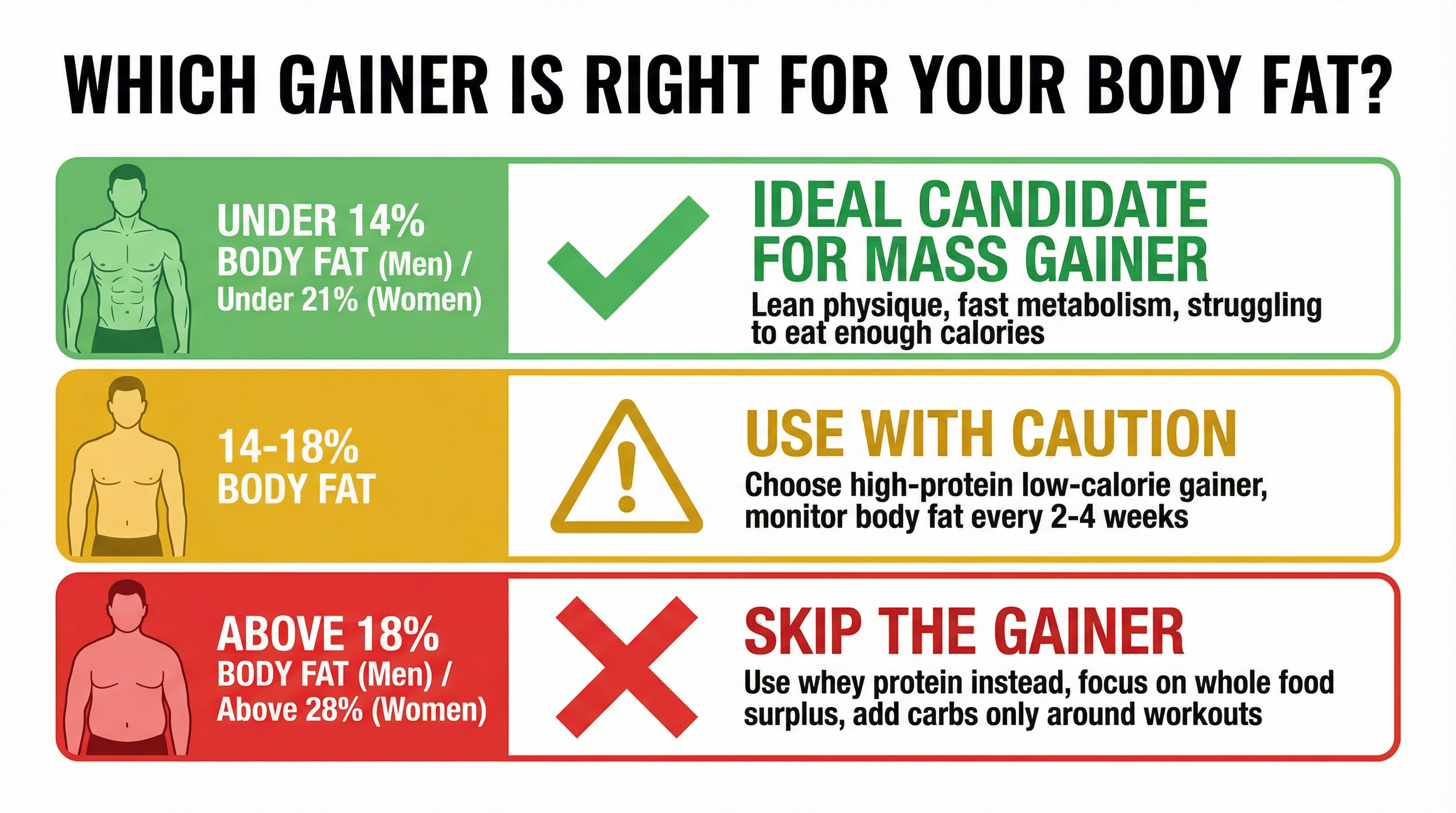 Decision chart infographic showing which body fat percentage ranges are ideal, cautionary, or unsuitable for mass gainer use