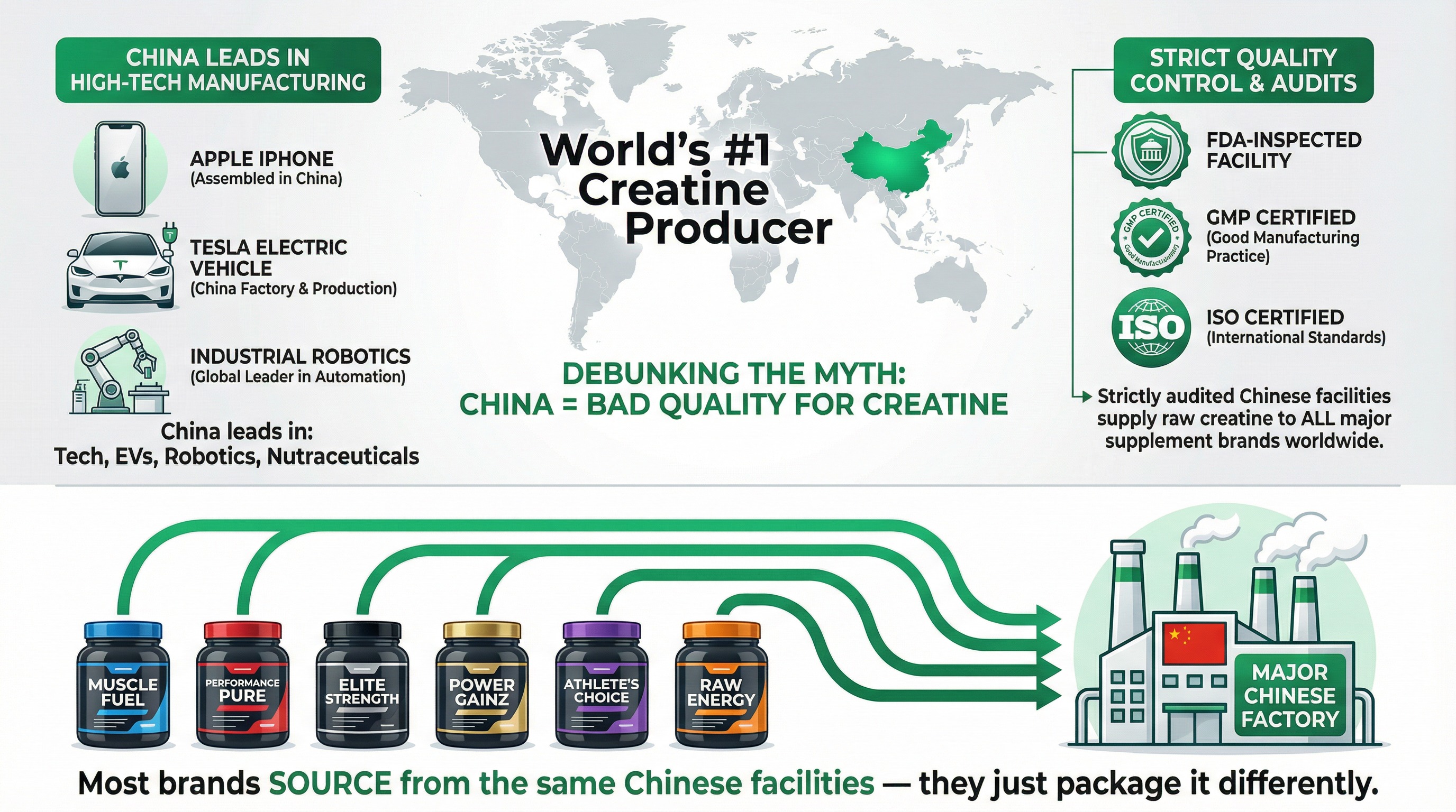 Infographic showing China as the world leader in creatine production