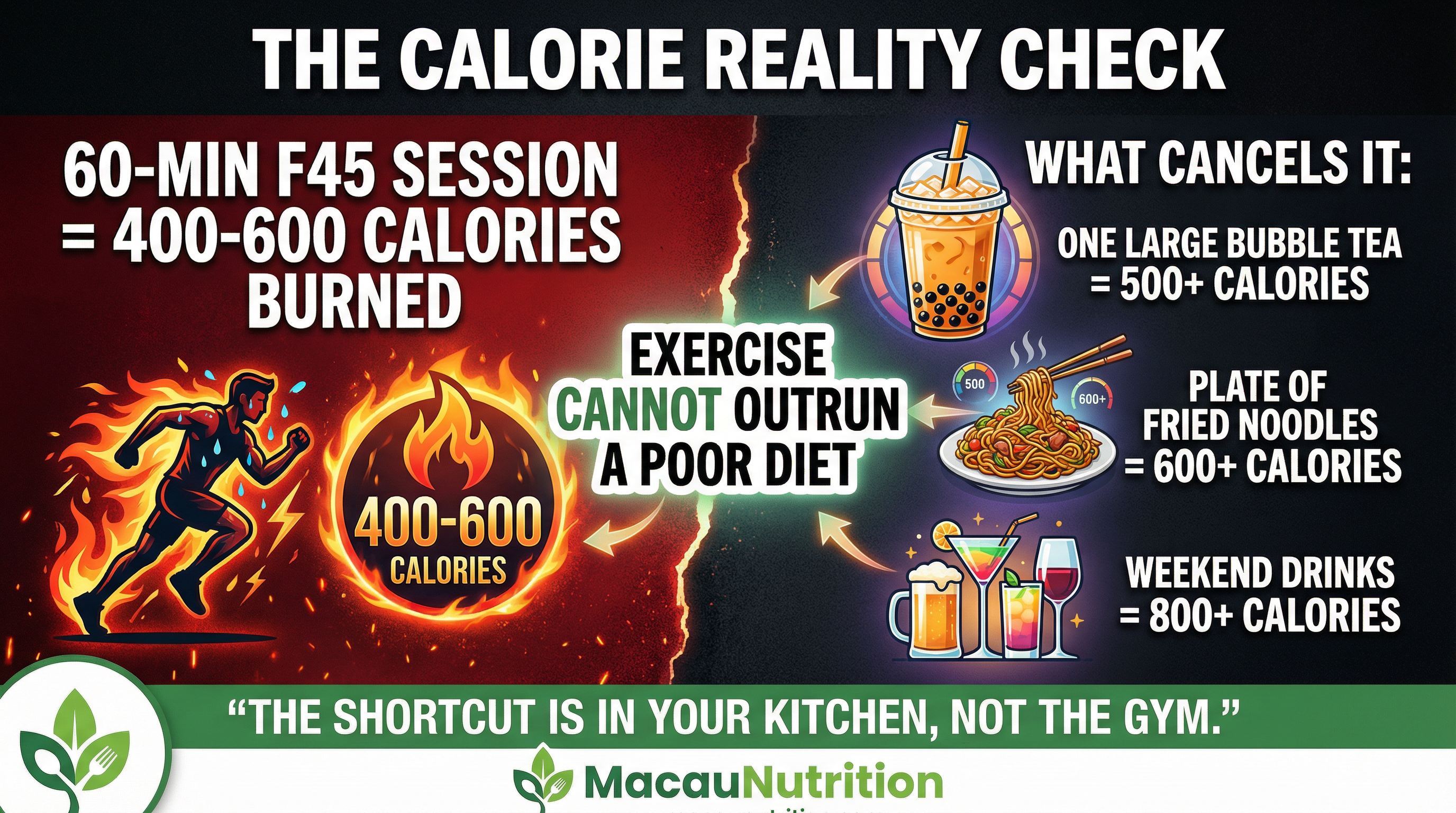 The calorie reality check - exercise cannot outrun a poor diet