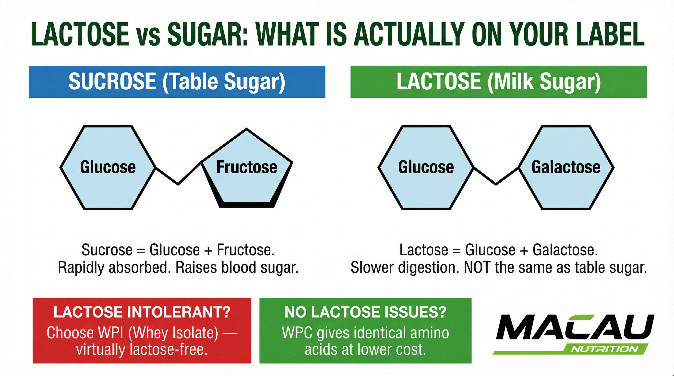 Lactose vs Sugar Science