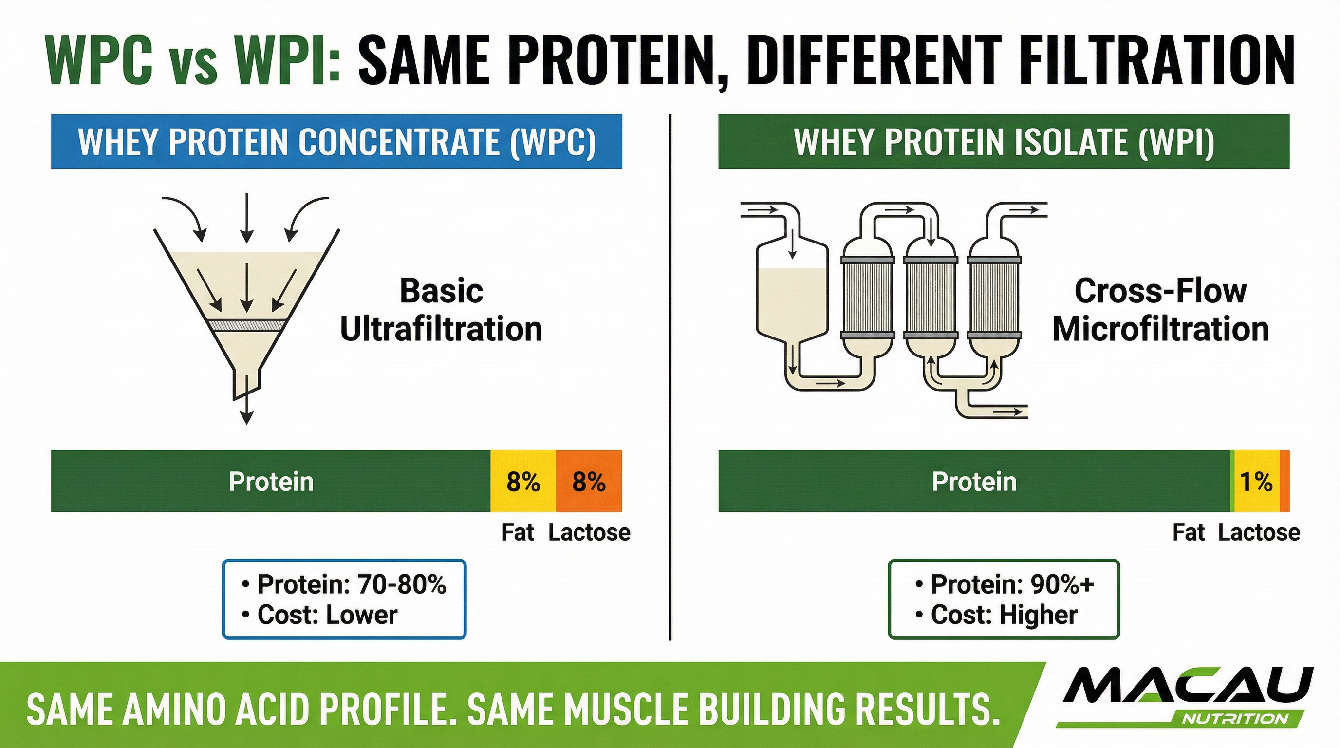WPC vs WPI Filtration Process