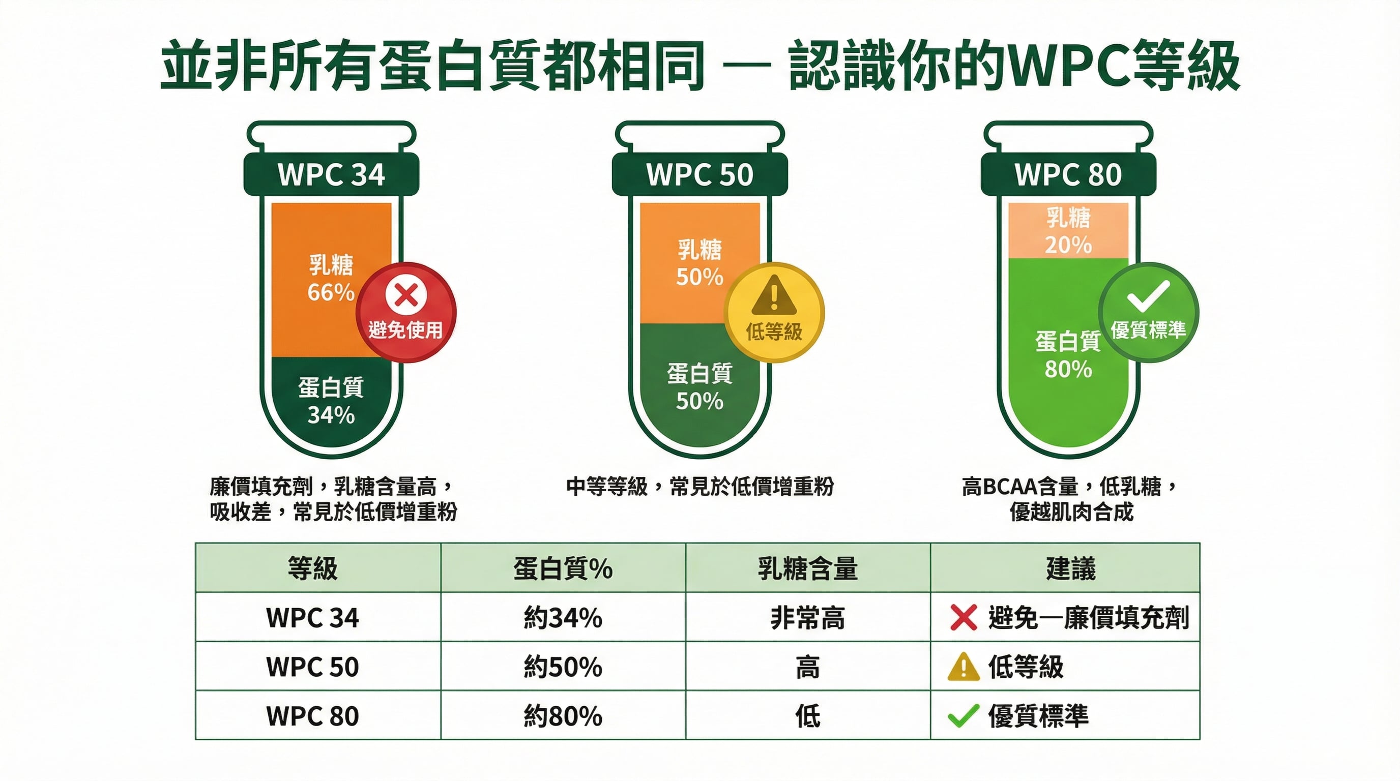 對比圖：乳清蛋白濃縮物等級WPC34、WPC50和WPC80的乳糖含量與蛋白質含量對比