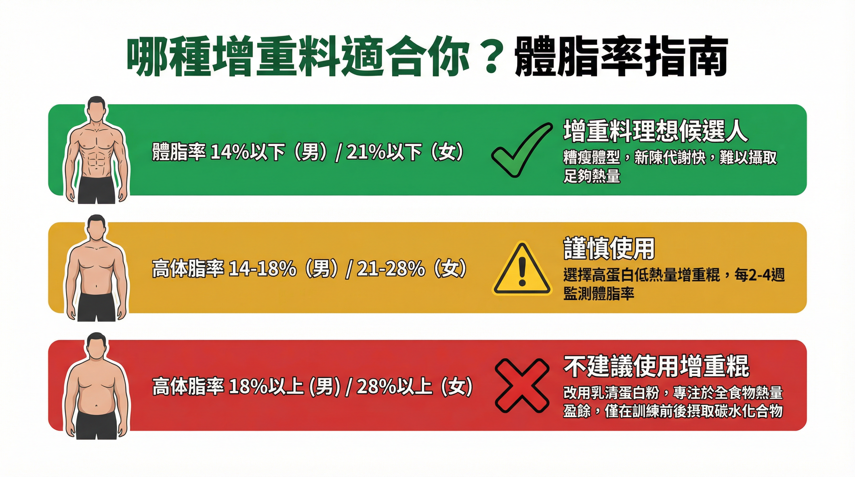 決策圖：根據體脂率百分比判斷是否適合使用增肌粉的分級指南
