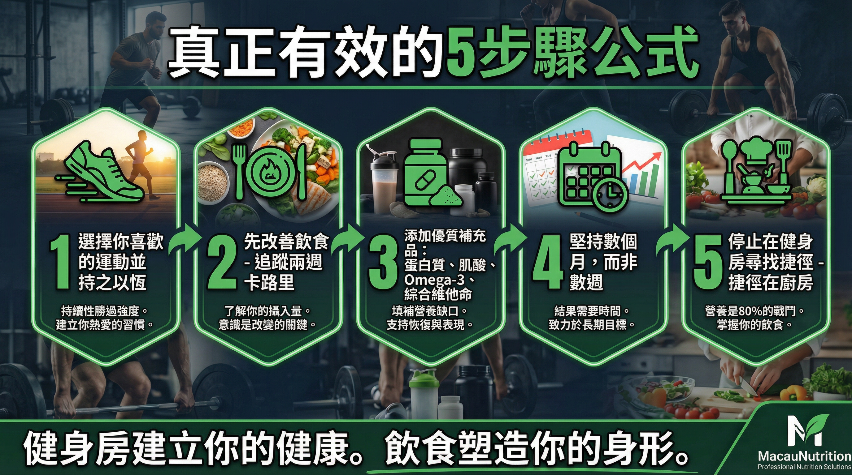 真正有效的5步驟公式 - 健身房建立健康，飲食塑造身形