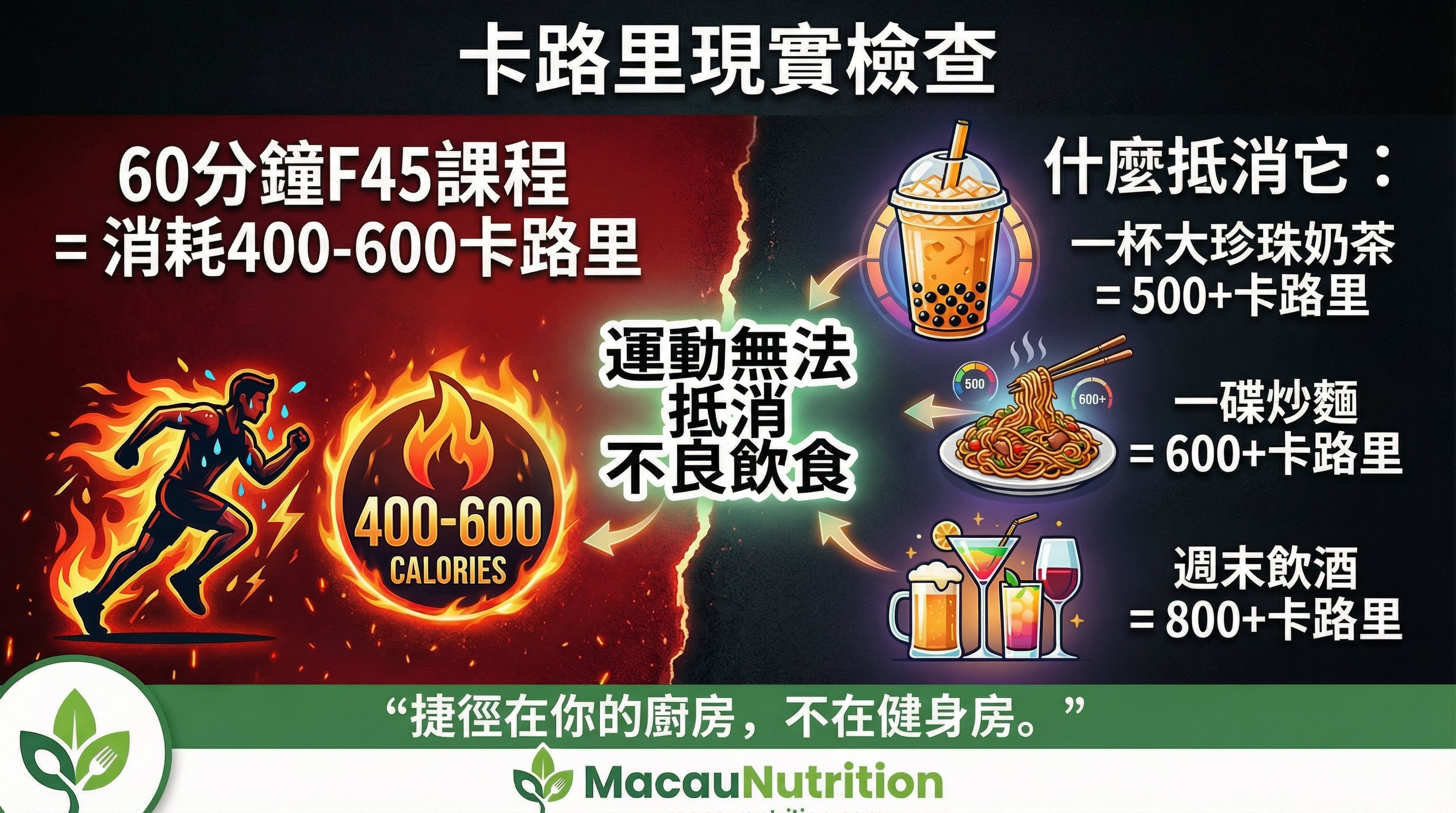 卡路里現實檢查 - 運動無法抵消不良飲食