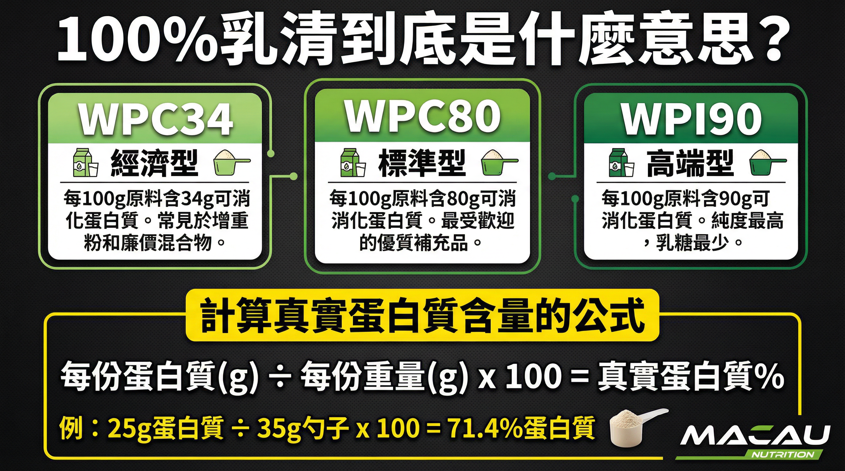 100%乳清到底是什麼意思