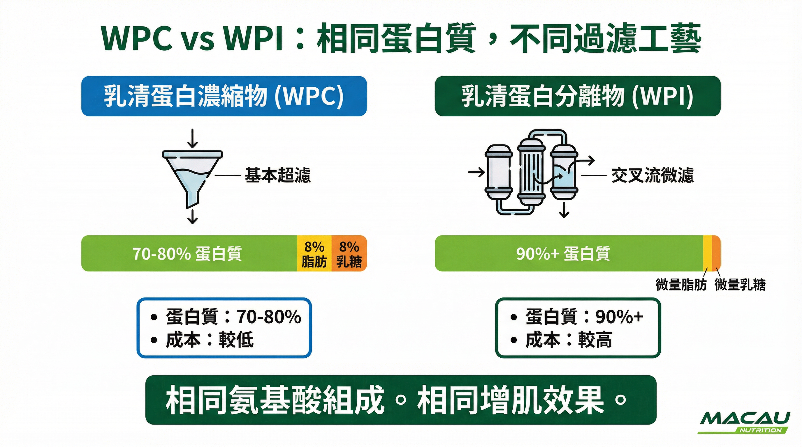 WPC vs WPI 過濾工藝對比